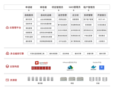 私有云解决方案中的基础软件服务构建与实践